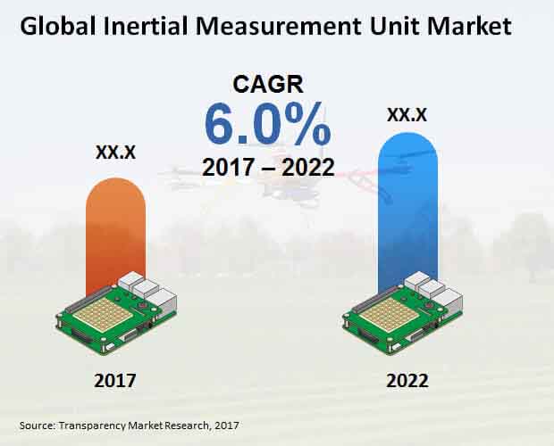 Global Inertial Measurement Unit Market.jpg